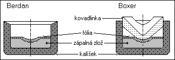 Zápalky typu Berdan a Boxer